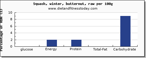 glucose and nutrition facts in winter squash per 100g